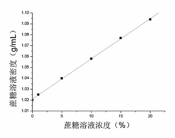 巧用密度法探究饮料中的含糖量