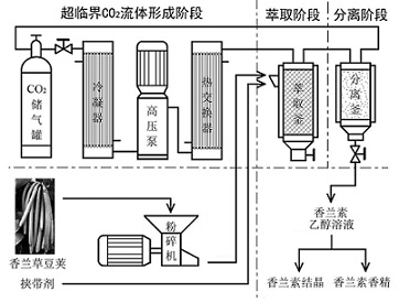 用超临界二氧化碳流体提取香兰素