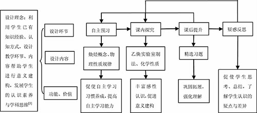 基于学生认识发展的集体备课背景下乙炔的同课异构