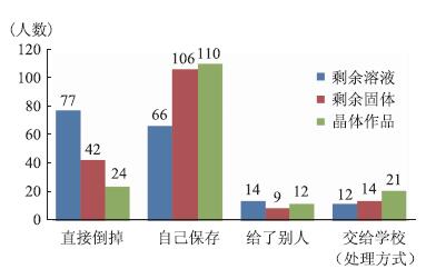 初中化学家庭实验活动的现状调查与思考——以“大晶体制作”活动为例