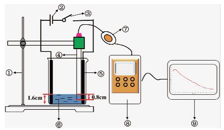 利用数字化手持技术探究电解硫酸铜水溶液过程中阳极附近pH变化