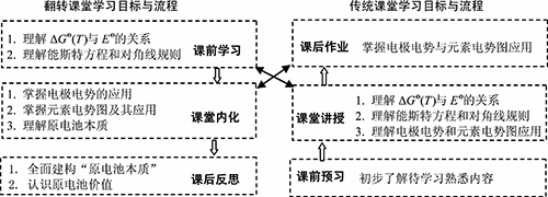 大学无机化学“原电池”翻转课堂教学研究