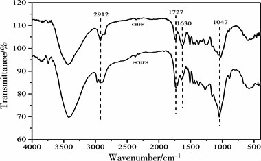 生物质吸附剂的制备表征及其对水中Cu<sup>2+</sup>吸附性能的研究