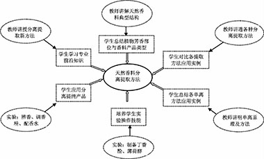 基于思维能力培养的“香料香精应用”教学改革