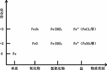 化学学科思想在元素化合物教学过程中的渗透——以“铁的转化”教学为例