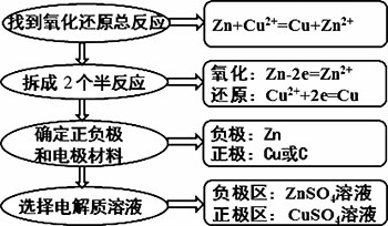 基于翻转课堂教学模式下的化学教学实践研究——以高中化学“原电池”为例