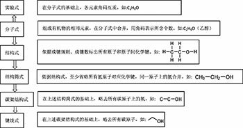 基于整体性认知的高三有机化学基础复习教学设计