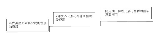 基于科学思维学习进阶的高一元素化合物单元整体教学设计