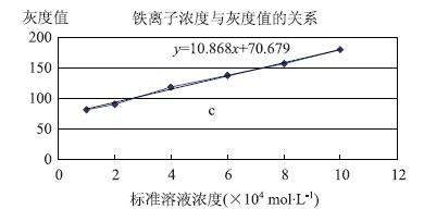 数码成像比色法测定补铁剂中铁元素含量的实验研究