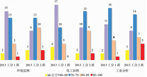 TCP人才培养模式下的多元化学生评价体系研究——以工业分析与检验专业为例