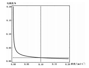 复杂酸碱混合溶液pH的函数计算法——基于Mathematica软件