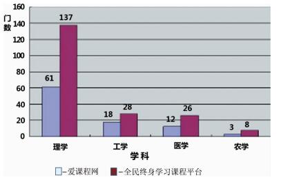 对化学精品课程研究和建设的统计分析