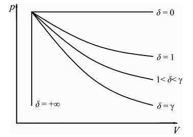 理想气体在不同可逆过程中的热力学函数的数学解析