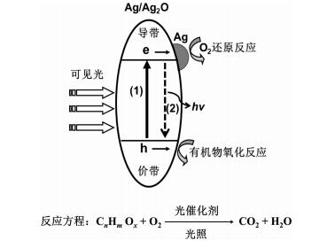 可见光催化剂Ag/Ag<sub>2</sub>O制备及其对染料脱色降解