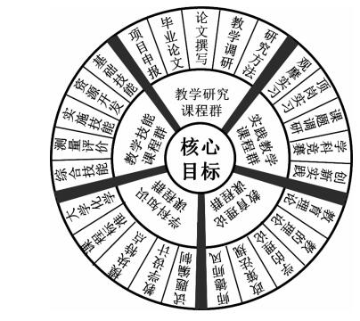 化学教育专业硕士课程群建设研究