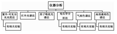 高职“仪器分析及实验”循环进阶教学模式的开发与应用