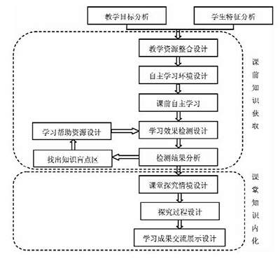 翻转课堂在医学院校卫生化学实验教学中的应用