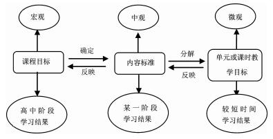 基于美国AP化学精编实验开发我国高中化学实验