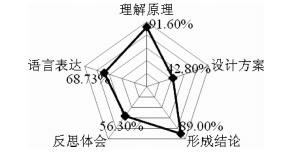 高中化学实验性作业的实施与评价