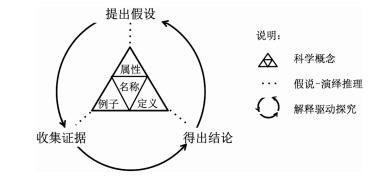 解释驱动探究促进学生化学概念理解的研究