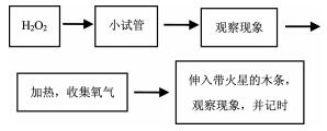 基于“催化剂”概念建构的双氧水分解实验的改进