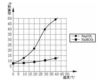 探究影响碳酸氢钠晶体析出的最佳实验条件