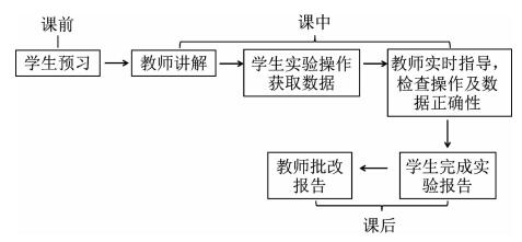 翻转课堂在物理化学基础实验教学中的应用