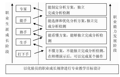 高职工业分析与检验专业课程体系的改革与实践