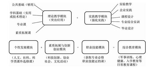 独立学院化工制药专业提高毕业设计质量的研究