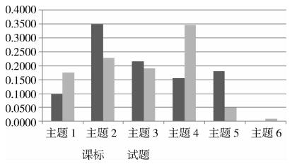 SEC与Webb一致性分析范式的比较——以某中考试题与课程标准的一致性分析为例