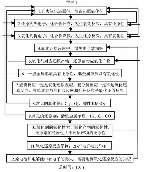 高中生氧化还原反应认知结构的调查