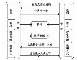 校企“四维双向”融合培养应用化学卓越人才