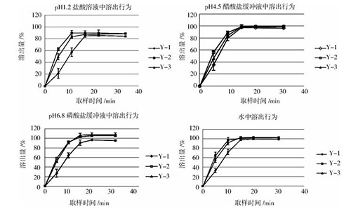 普伐他汀钠片的溶出曲线研究