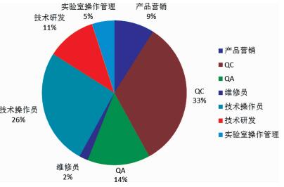 珠三角地区生物医药企业人才需求的调查与分析