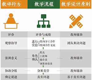 基于“角色扮演”的化学实验教学模式构建