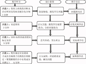 微课在高职药用基础化学实验技术课程中的应用