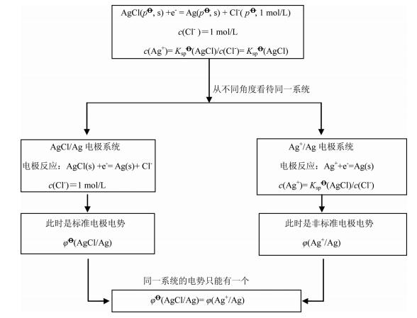 AgCl/Ag标准电极电势的教学难点突破