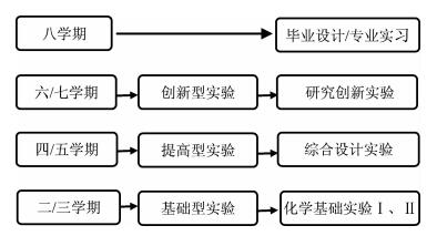 本科化学专业实验教学模式的改革与实践