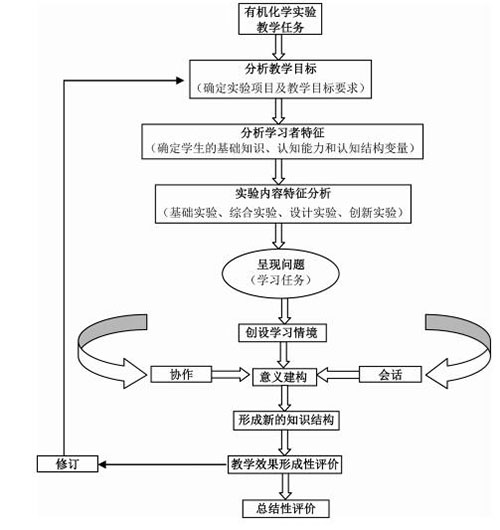 应用型本科院校有机化学实验教学改革实践与探索