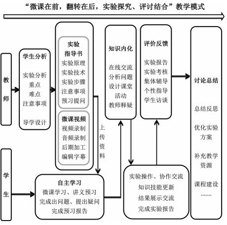 基于微课的“物理化学实验”翻转课堂教学案例设计