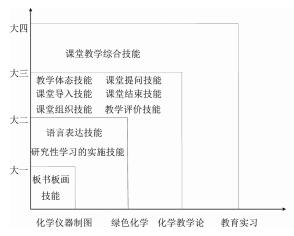 化学教育专业师范生课堂教学技能的渗透式培养