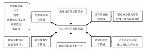 校企合作下应用化工技术专业订单式人才培养模式的探索