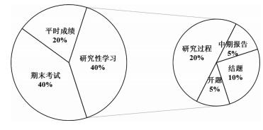 研究性学习在精细化工课程教学中的实践与探索