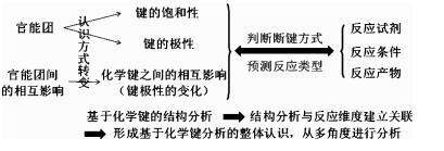 促进学生有机物认识方式发展的烃、卤代烃单元复习教学研究