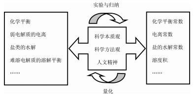 中学化学教学中平衡常数的价值和意义的分析