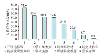 初高中化学学习衔接影响因素的实证研究