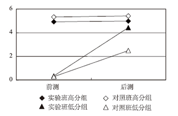 评价表对初三学生化学实验方案写作表现的影响