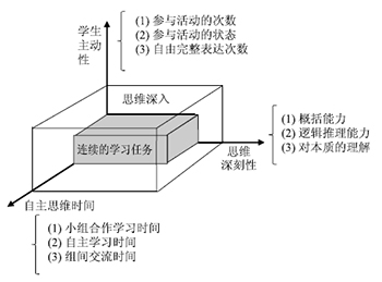 学生思维深入进程的评价方法与实践