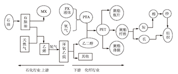 社会性科学议题融入高中有机化学STSE教学的研究初探——以“有机合成的巨星PX”为例