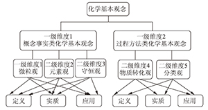 高一学生化学基本观念现状调查研究